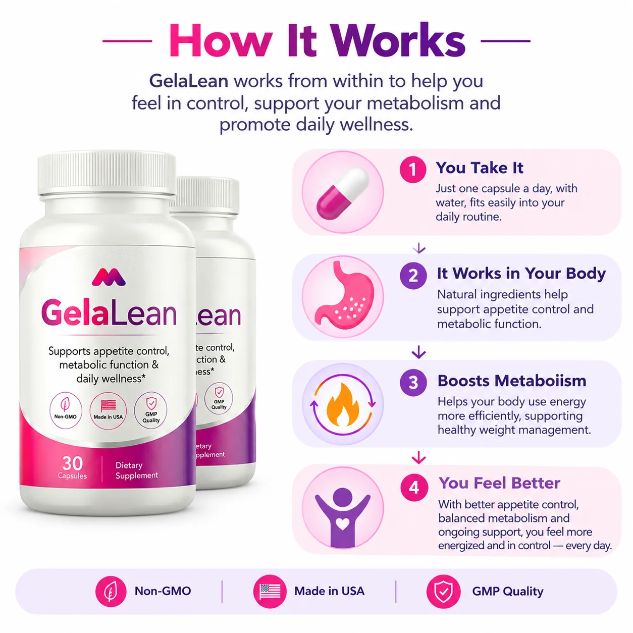 How GelaLean Works
